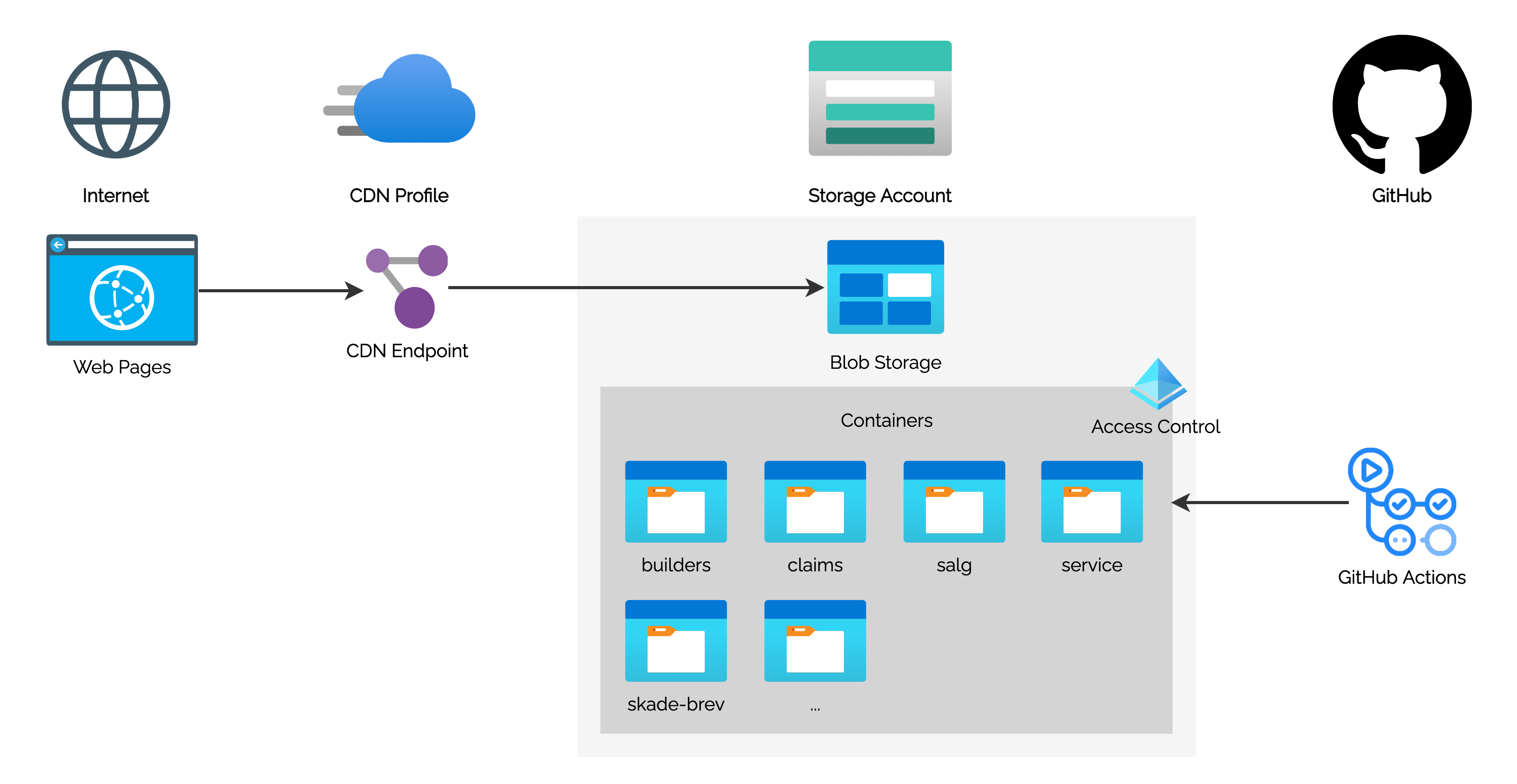 CDN Public Data Components