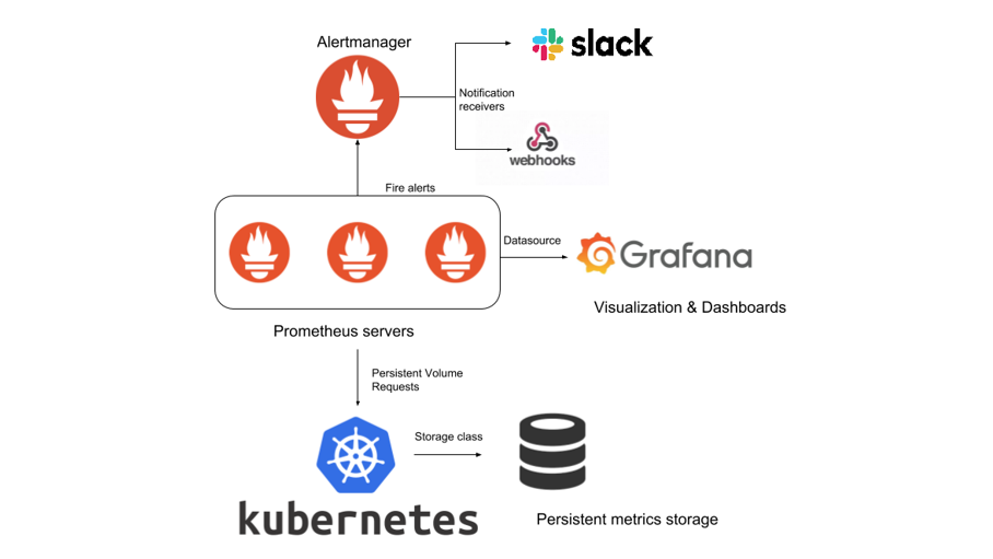 Prometheus with Alertmanager flow